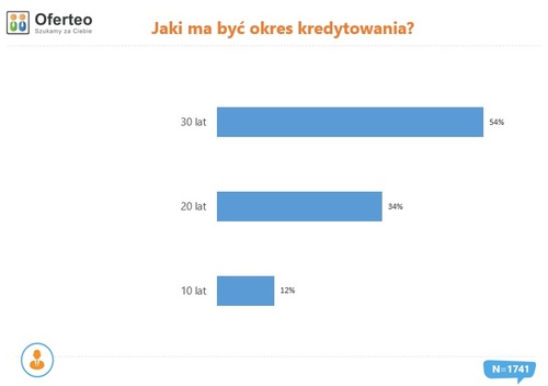 Ceny mieszkań biją kolejne rekordy, a młodzi Polacy zadłużają się na dziesiątki lat.